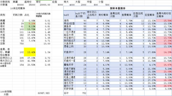 【欢乐钓鱼大师】体力值与buff的数据分析