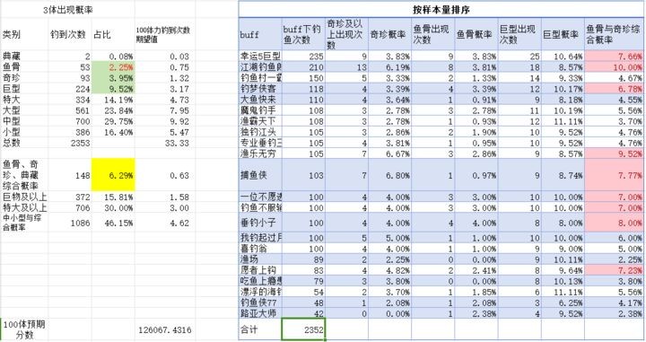 【欢乐钓鱼大师】体力值与buff的数据分析
